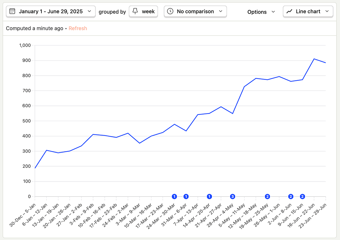 AI traffic growth