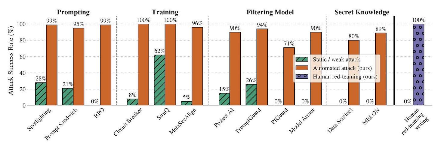 Bar chart showing Attack Success Rate (%) for various security systems across four categories: Prompting, Training, Filtering Model, and Secret Knowledge. The chart compares three attack types shown in the legend: Static / weak attack (green hatched bars), Automated attack (ours) (orange bars), and Human red-teaming (ours) (purple dotted bars). Systems and their success rates are: Spotlighting (28% static, 99% automated), Prompt Sandwich (21% static, 95% automated), RPO (0% static, 99% automated), Circuit Breaker (8% static, 100% automated), StruQ (62% static, 100% automated), SeqAlign (5% static, 96% automated), ProtectAI (15% static, 90% automated), PromptGuard (26% static, 94% automated), PIGuard (0% static, 71% automated), Model Armor (0% static, 90% automated), Data Sentinel (0% static, 80% automated), MELON (0% static, 89% automated), and Human red-teaming setting (0% static, 100% human red-teaming). Bar chart showing Attack Success Rate (%) for various security systems across four categories: Prompting, Training, Filtering Model, and Secret Knowledge. The chart compares three attack types shown in the legend: Static / weak attack (green hatched bars), Automated attack (ours) (orange bars), and Human red-teaming (ours) (purple dotted bars). Systems and their success rates are: Spotlighting (28% static, 99% automated), Prompt Sandwich (21% static, 95% automated), RPO (0% static, 99% automated), Circuit Breaker (8% static, 100% automated), StruQ (62% static, 100% automated), SeqAlign (5% static, 96% automated), ProtectAI (15% static, 90% automated), PromptGuard (26% static, 94% automated), PIGuard (0% static, 71% automated), Model Armor (0% static, 90% automated), Data Sentinel (0% static, 80% automated), MELON (0% static, 89% automated), and Human red-teaming setting (0% static, 100% human red-teaming).