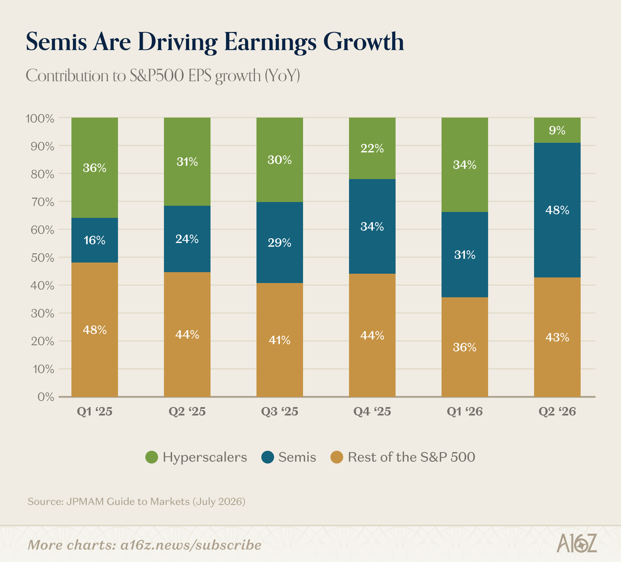 Charts of the Week: Are semis cheap? - by Moses Sternstein