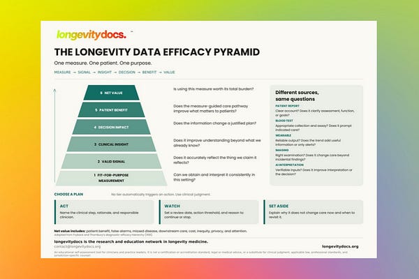 The longevitydocs™ Newsletter | Dr. David Luu | Substack