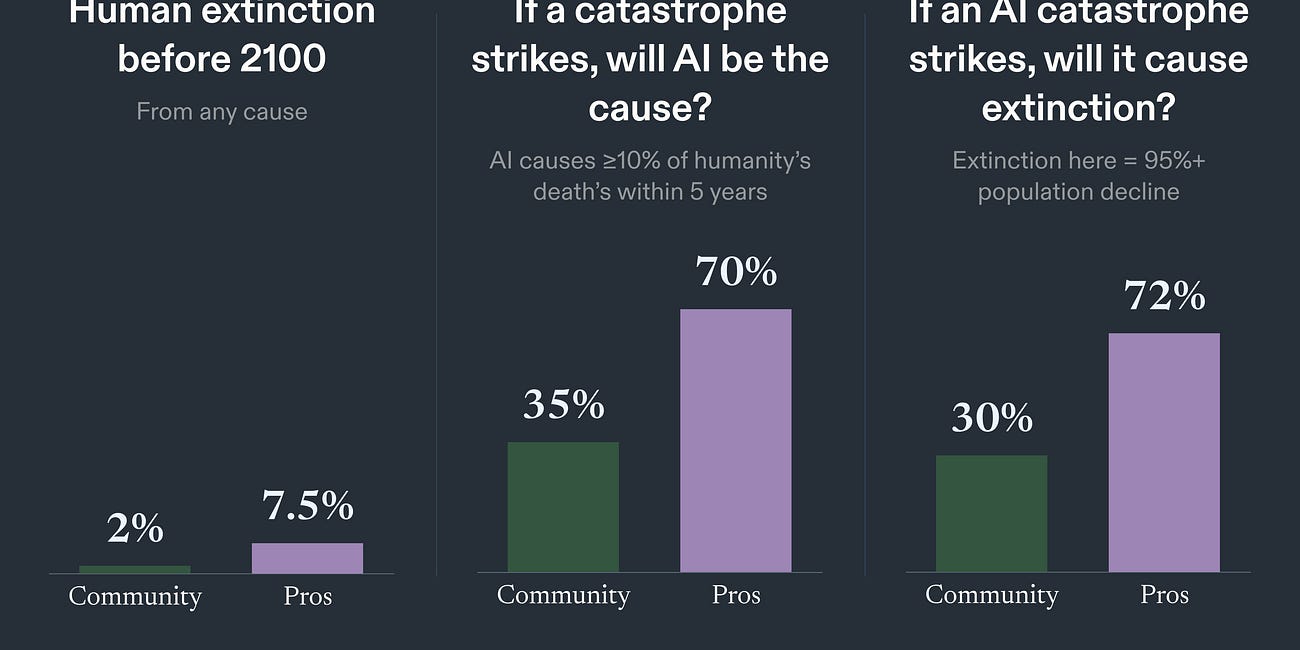 Will AI Cause Human Extinction? Pro Forecasters Land at 7.5%. Our Most Dedicated X-Risk Forecasters Say 22%.