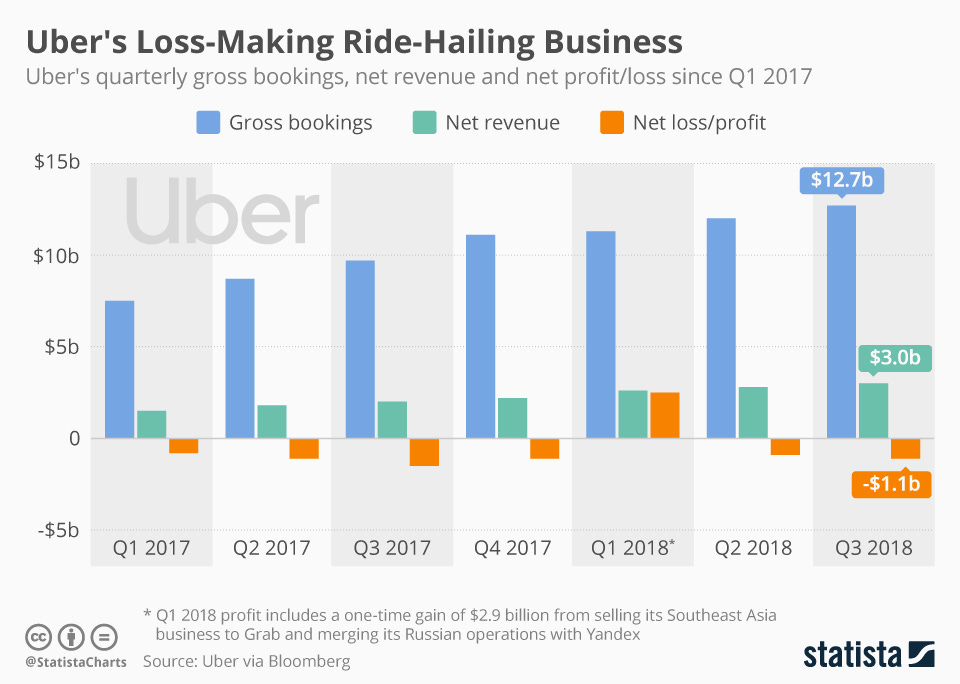 Image result for uber gross bookings Image result for uber gross bookings