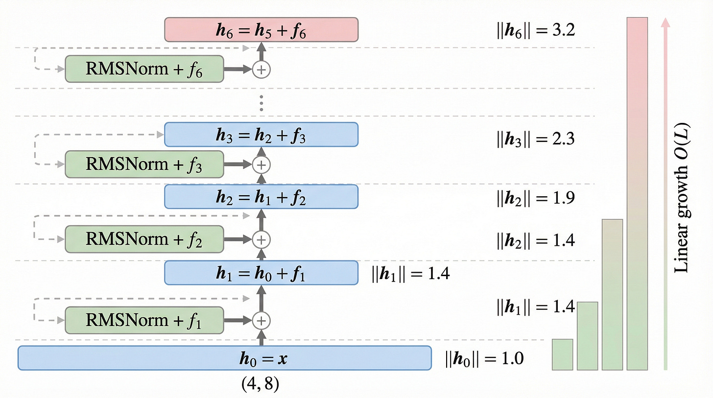 Figure 10. Standard residual computation for our running example. Four tokens flow through 6 layers, with each layer's output added with weight 1.0. The hidden state vectors grow progressively larger at each layer, from norm 1.0 at the embedding to norm 3.2 at layer 6. The bar chart on the right confirms the linear O(L) growth. Figure 10. Standard residual computation for our running example. Four tokens flow through 6 layers, with each layer's output added with weight 1.0. The hidden state vectors grow progressively larger at each layer, from norm 1.0 at the embedding to norm 3.2 at layer 6. The bar chart on the right confirms the linear O(L) growth.