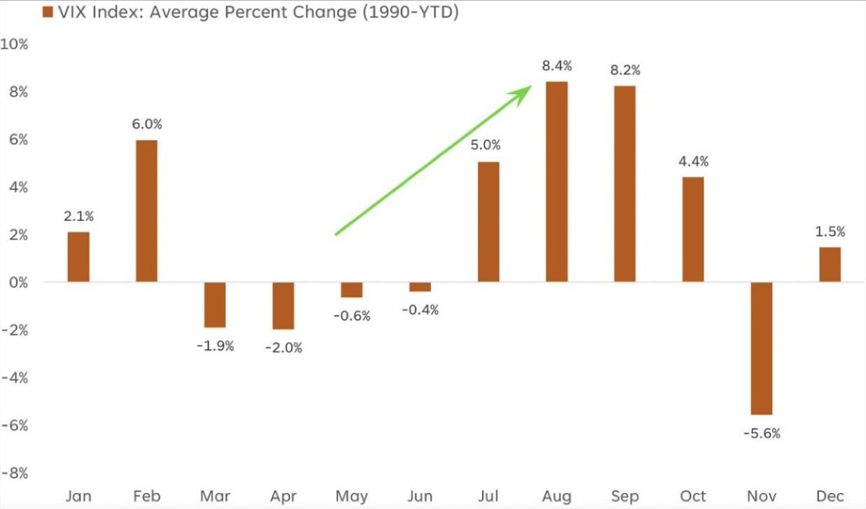 May be an image of text that says '10% VIX Index: Average Percent Change (1990-YTD) 8% 6% 6.0% 8.4% 4% 8.2% 2.1% 2% 5.0% 0% 4.4% 2% 4% -0.6% -1.9% -0.4% 1.5% -2.0% 6% 8% Jan Feb Mar Apr May Jun -5.6% Jul Aug Sep Oct Nov Dec'