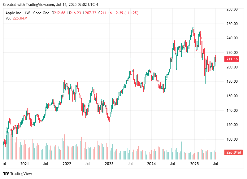 TradingView chart TradingView chart