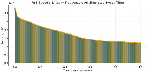 Spectral lines