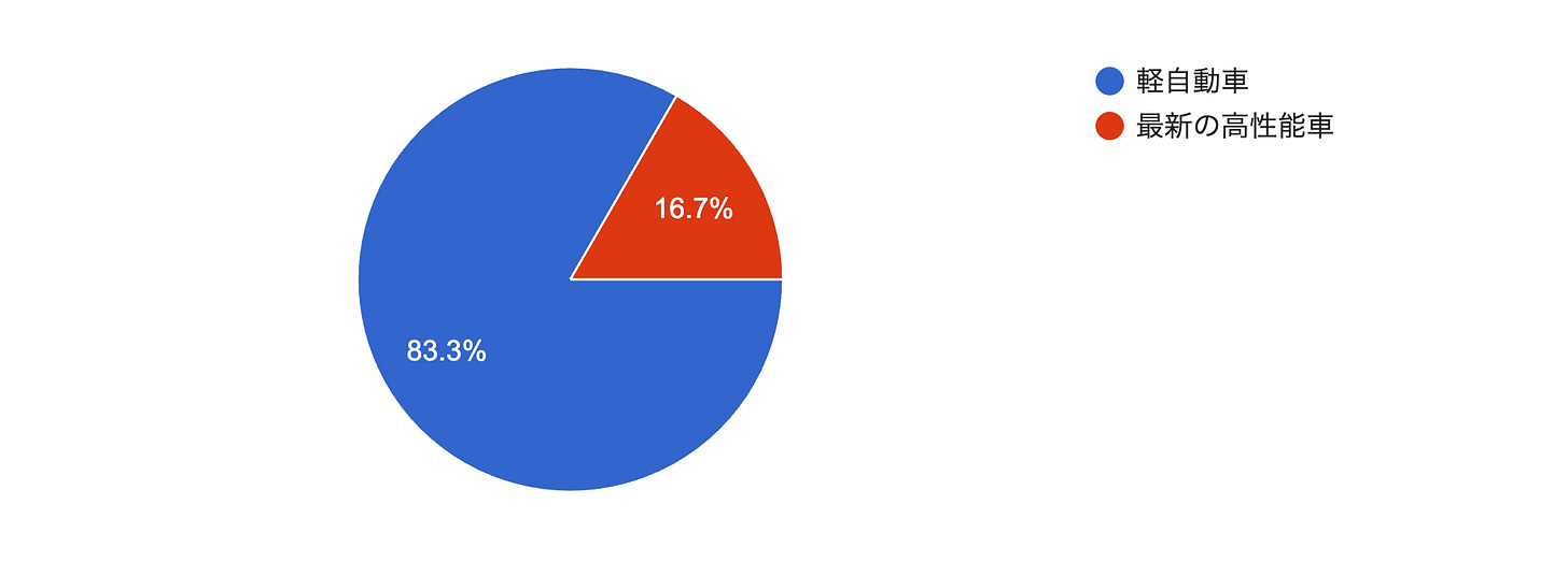 フォームの回答のグラフ。質問のタイトル: Q1：もし、いま車を買うなら軽自動車？ 高性能車？。回答数: 6 件の回答。