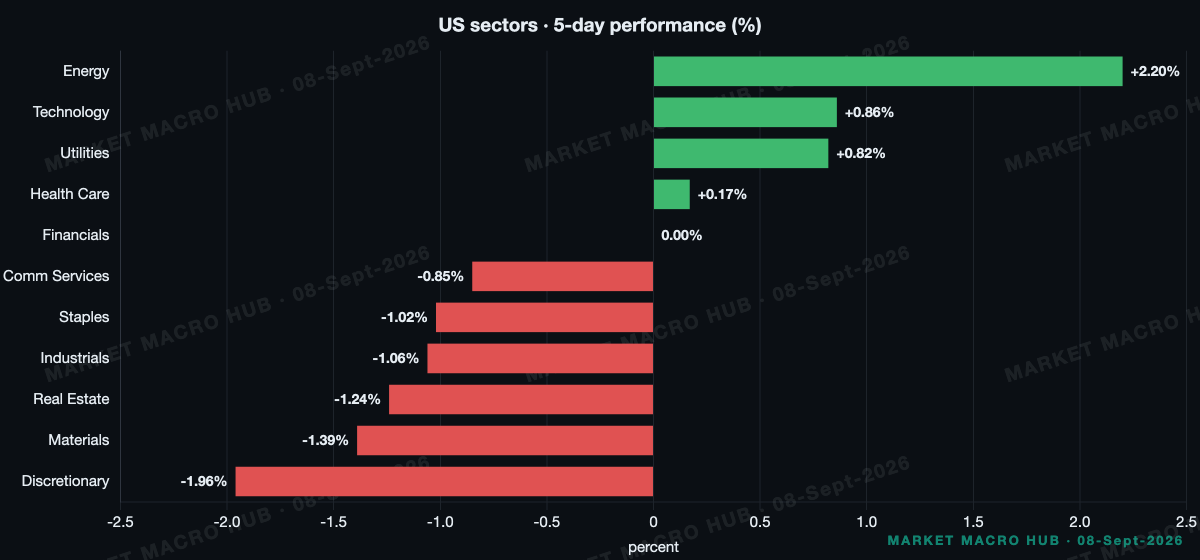 US sector performance US sector performance
