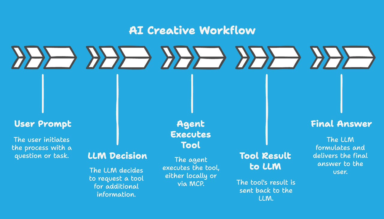 Your AI Agent Journey Starts Here: MCP & Tool‑Calling in Creative Workflows