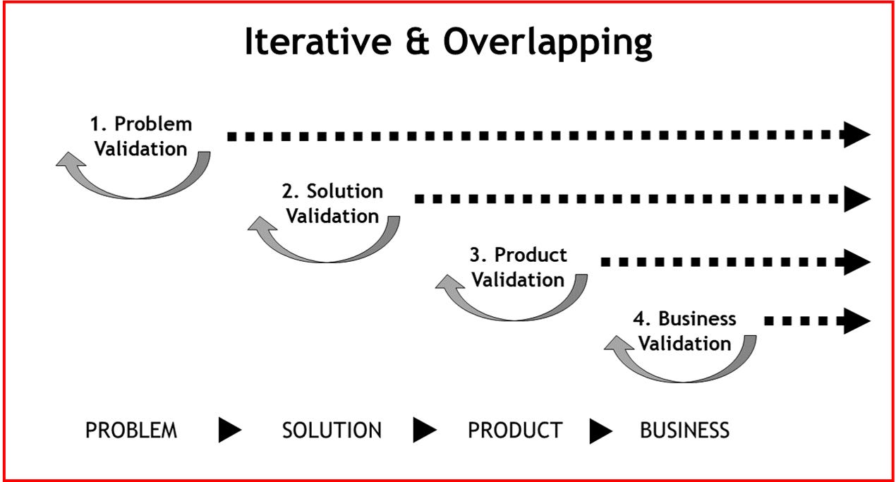 The Four Stages of Validation - David Rogers on Digital