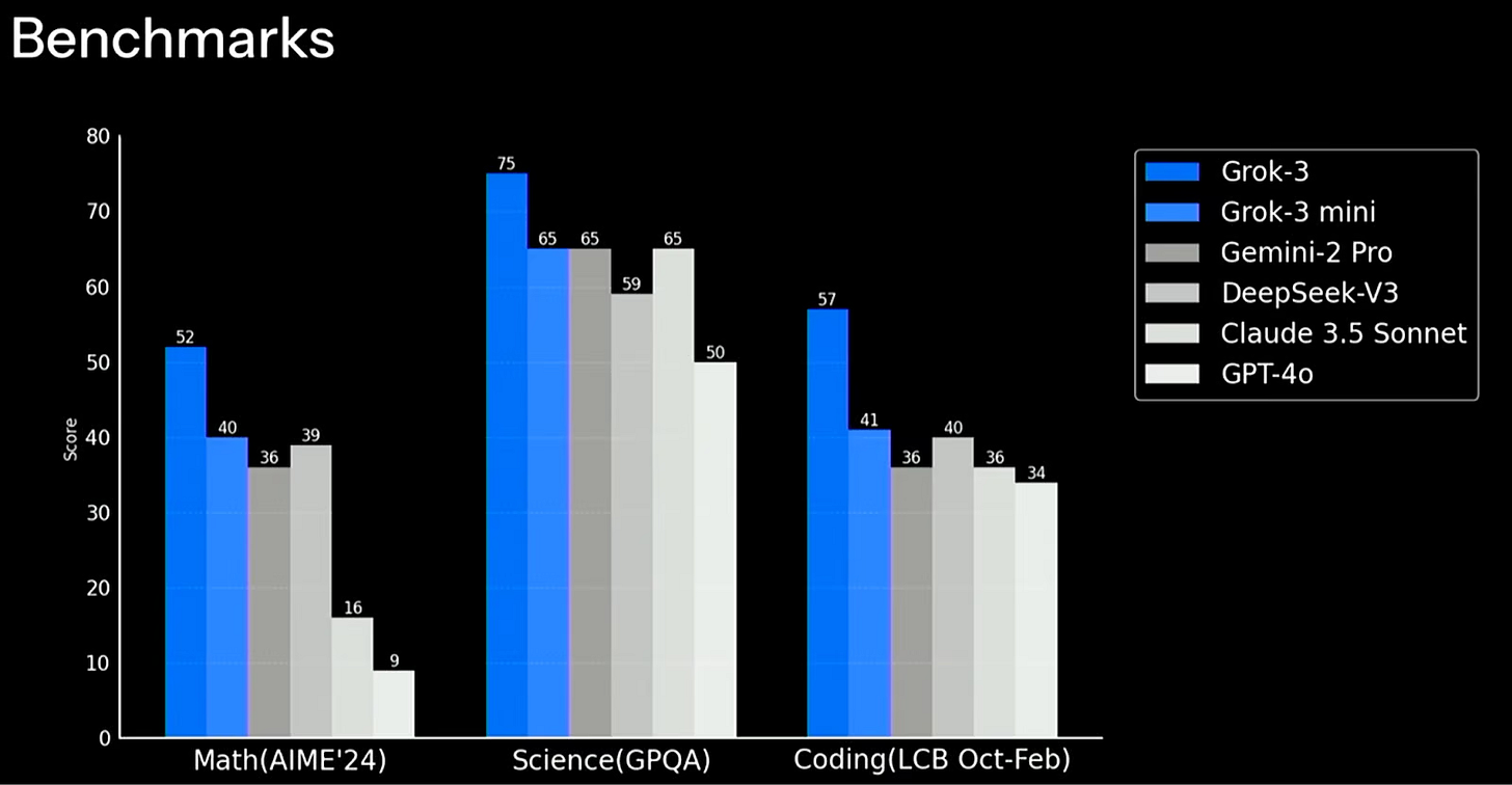 Grok 3: Features, Access, O1 and R1 Comparison & More | DataCamp