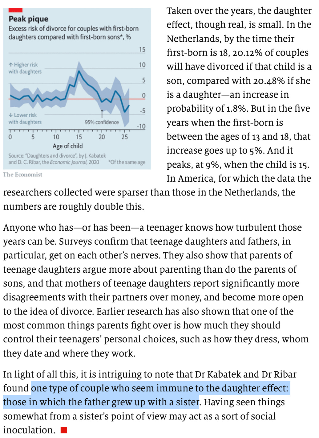 Taken over the years, the daughter effect, though real, is small. In the Netherlands, by the time their first-born is 18, 20.12% of couples will have divorced if that child is a son, compared with 20.48% if she is a daughter—an increase in probability of 1.8%. But in the five years when the first-born is between the ages of 13 and 18, that increase goes up to 5%. And it peaks, at 9%, when the child is 15. In America, for which the data the researchers collected were sparser than those in the Netherlands, the numbers are roughly double this. Anyone who has—or has been—a teenager knows how turbulent those years can be. Surveys confirm that teenage daughters and fathers, in particular, get on each other’s nerves. They also show that parents of teenage daughters argue more about parenting than do the parents of sons, and that mothers of teenage daughters report significantly more disagreements with their partners over money, and become more open to the idea of divorce. Earlier research has also shown that one of the most common things parents fight over is how much they should control their teenagers’ personal choices, such as how they dress, whom they date and where they work. In light of all this, it is intriguing to note that Dr Kabatek and Dr Ribar found one type of couple who seem immune to the daughter effect: those in which the father grew up with a sister. Having seen things somewhat from a sister’s point of view may act as a sort of social inoculation. ■7 Taken over the years, the daughter effect, though real, is small. In the Netherlands, by the time their first-born is 18, 20.12% of couples will have divorced if that child is a son, compared with 20.48% if she is a daughter—an increase in probability of 1.8%. But in the five years when the first-born is between the ages of 13 and 18, that increase goes up to 5%. And it peaks, at 9%, when the child is 15. In America, for which the data the researchers collected were sparser than those in the Netherlands, the numbers are roughly double this. Anyone who has—or has been—a teenager knows how turbulent those years can be. Surveys confirm that teenage daughters and fathers, in particular, get on each other’s nerves. They also show that parents of teenage daughters argue more about parenting than do the parents of sons, and that mothers of teenage daughters report significantly more disagreements with their partners over money, and become more open to the idea of divorce. Earlier research has also shown that one of the most common things parents fight over is how much they should control their teenagers’ personal choices, such as how they dress, whom they date and where they work. In light of all this, it is intriguing to note that Dr Kabatek and Dr Ribar found one type of couple who seem immune to the daughter effect: those in which the father grew up with a sister. Having seen things somewhat from a sister’s point of view may act as a sort of social inoculation. ■7