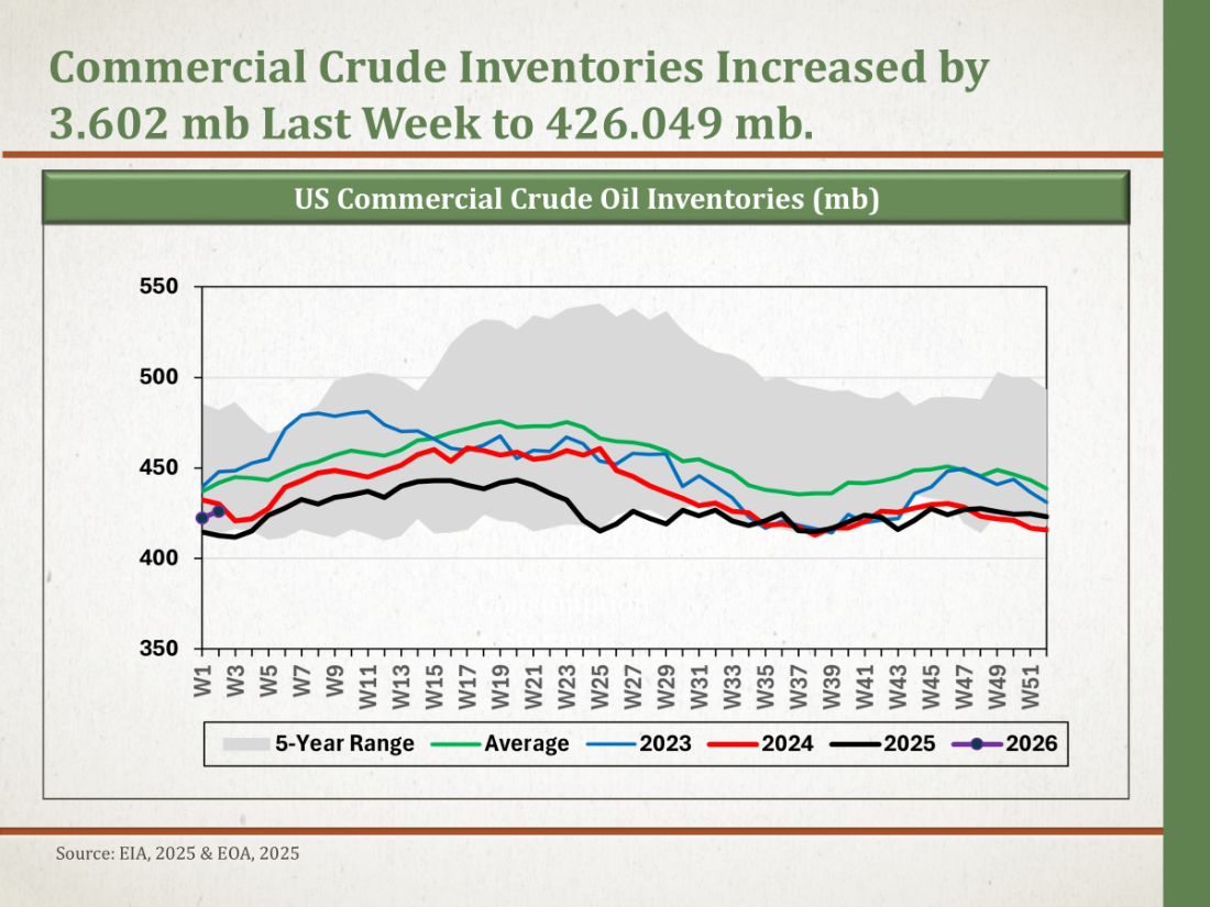 Gasoline Inventories Rise to Highest Level Since 2020
