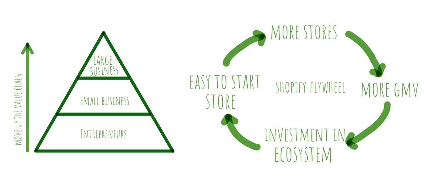 Shopify’s Customer Tiers and Shopify Flywheel