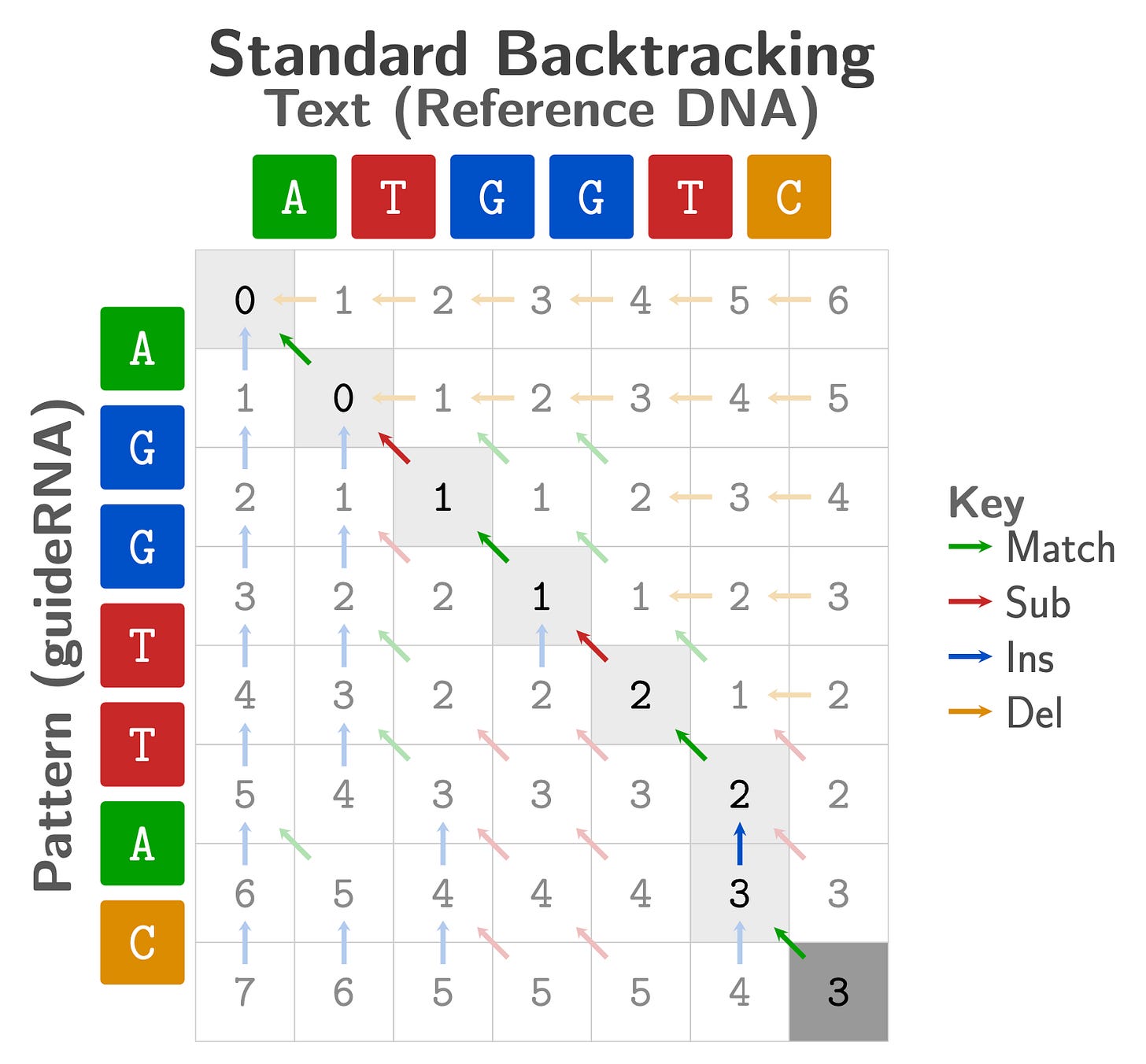 A DP edit-distance matrix titled "Standard Backtracking," with the 7-base guide RNA prefix AGGT TAC on the vertical axis and the reference DNA text ATGGTC on the horizontal axis. Every cell contains both a numeric edit-distance value and a small colored arrow indicating how that cell was reached from its predecessor: a green diagonal arrow for a match, red diagonal for a substitution, blue upward for an insertion in the pattern, and gold leftward for a deletion from the text (key shown at right). A gray-shaded trail of cells marks the traceback path from the bottom-right end-position cell (value 3) back to the top of the matrix, following the stored predecessor arrows. The path proceeds mostly along the main diagonal, reflecting several matches, but includes a blue upward arrow at one step, indicating an insertion. The traceback terminates at row 0, giving the alignment start position in the text.