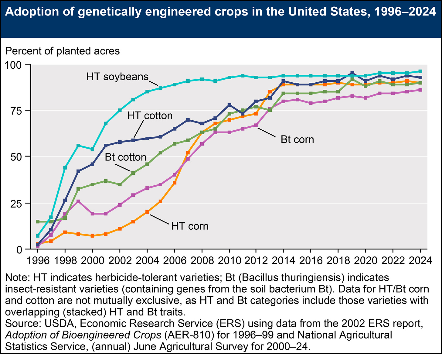 A line chart shows the adoption of genetically engineered corn, cotton, and soybeans from their introduction in 1996 to 2024.