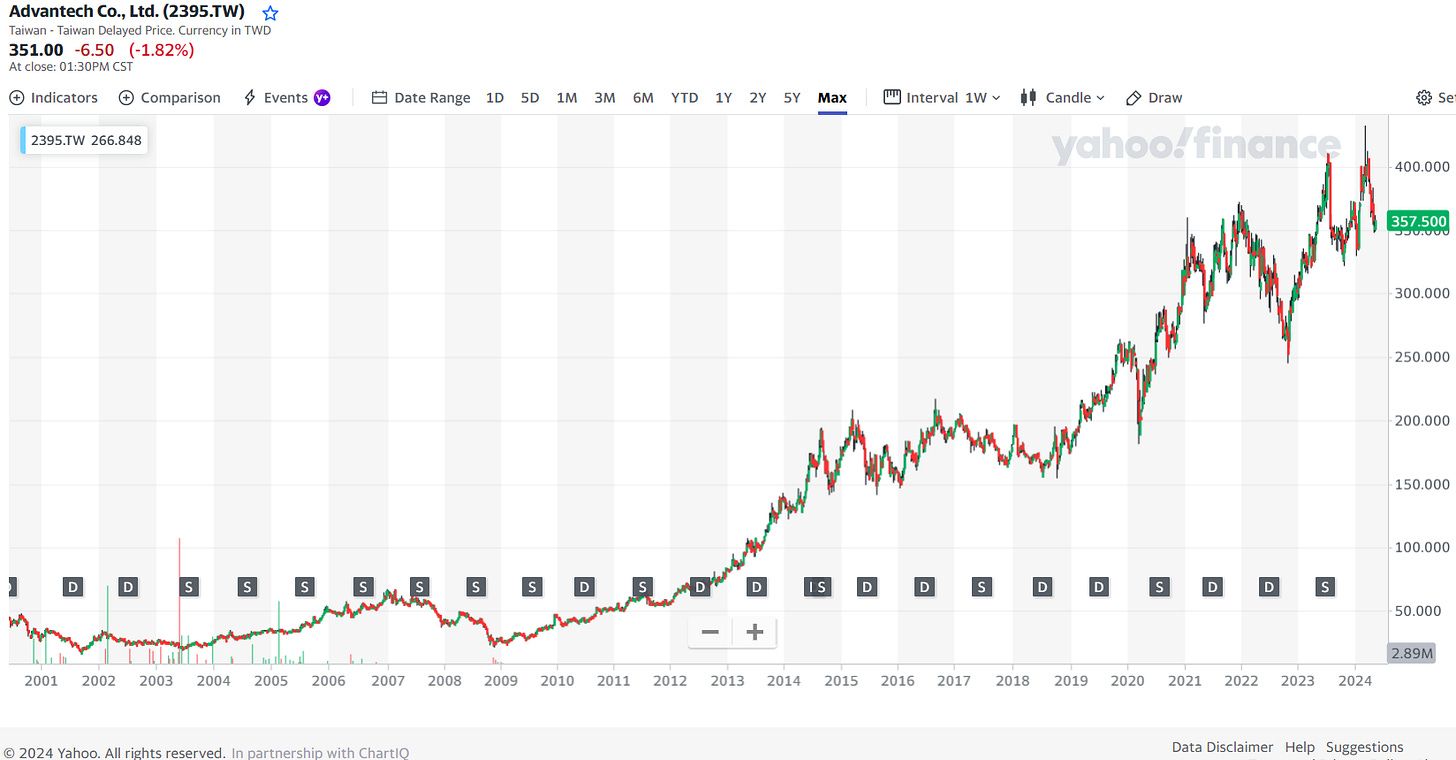 Taiwan ETF Holdings (Early 2024) - Emerging Market Skeptic