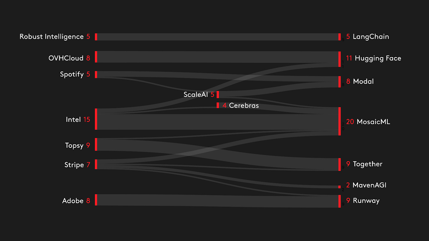 A Sankey diagram of talent flows within the Lux AI portfolio since 2020.
 A Sankey diagram of talent flows within the Lux AI portfolio since 2020.