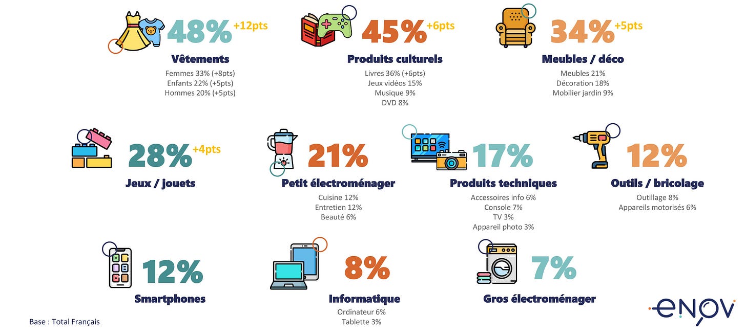 Marché de la seconde main 2023 - Catégories de produits achetés