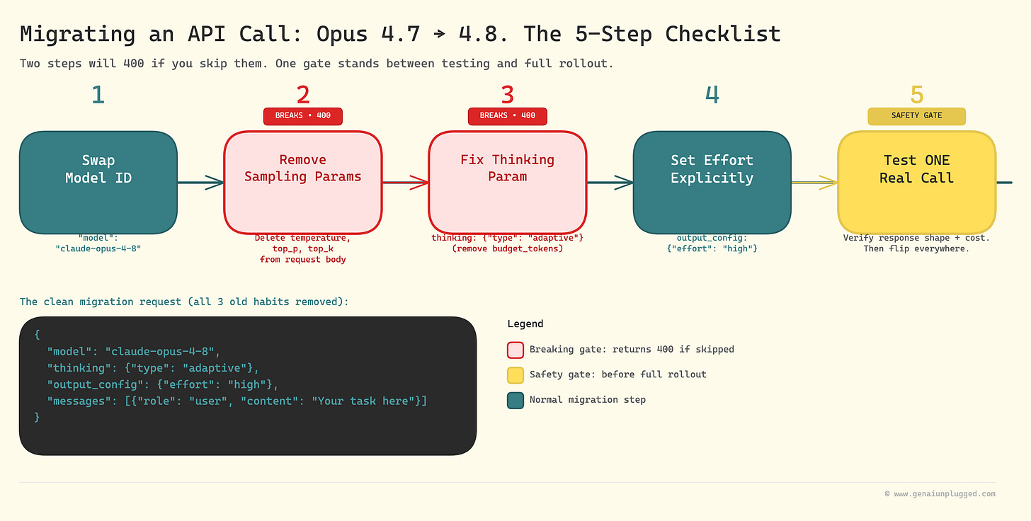 Five-step Opus 4.7 to 4.8 API migration checklist with two 400-error    gates