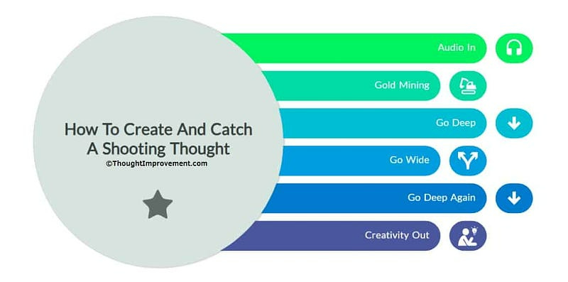 An overview on how to create and catch shooting thought.