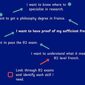 How to build a productivity system around problems