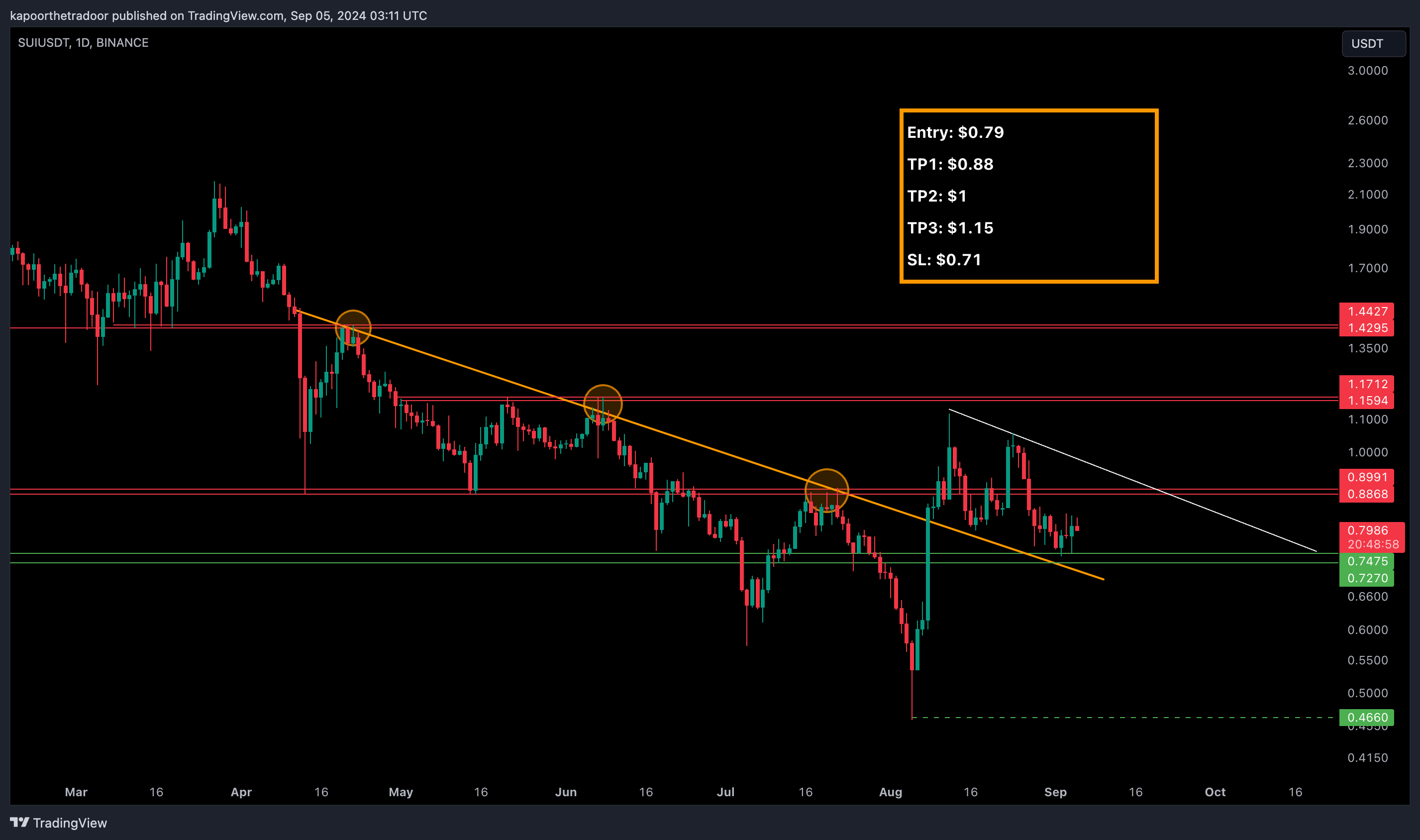 📈📉 We Are Going LONG On THIS Solana Memecoin!