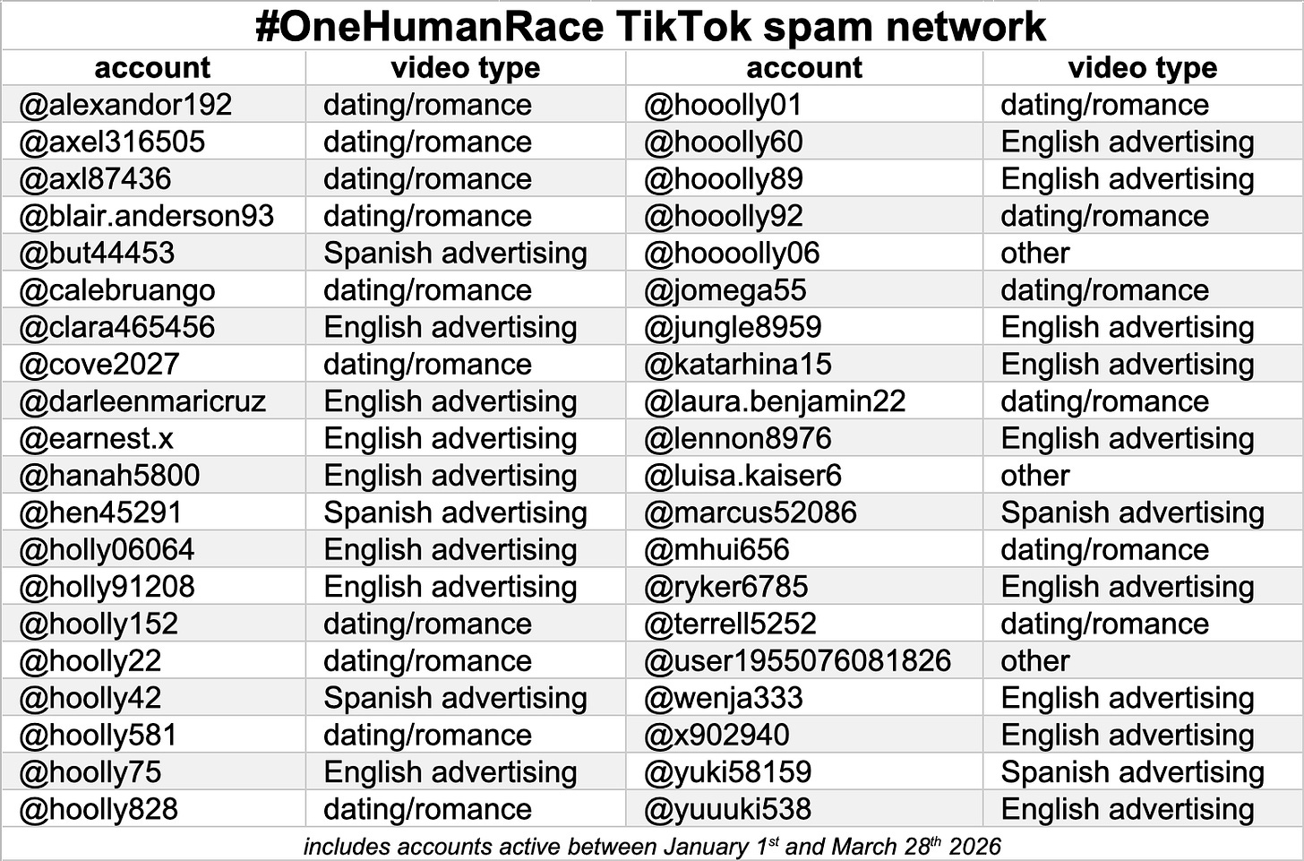 table of 40 TikTok spam accounts posting similar AI-generated videos table of 40 TikTok spam accounts posting similar AI-generated videos