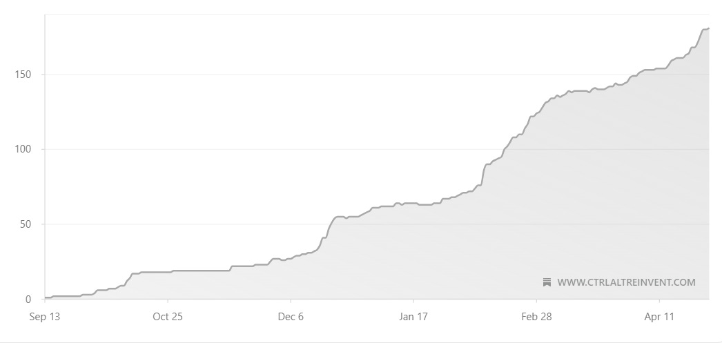 Subscriber growth from September 13th, 2025 through April 2026. Starting at one subscriber, modest growth through October and November, accelerating through early December, flatline through January, sharp recovery beginning February 7th, sustained climb through March and April to approximately 175 subscribers.