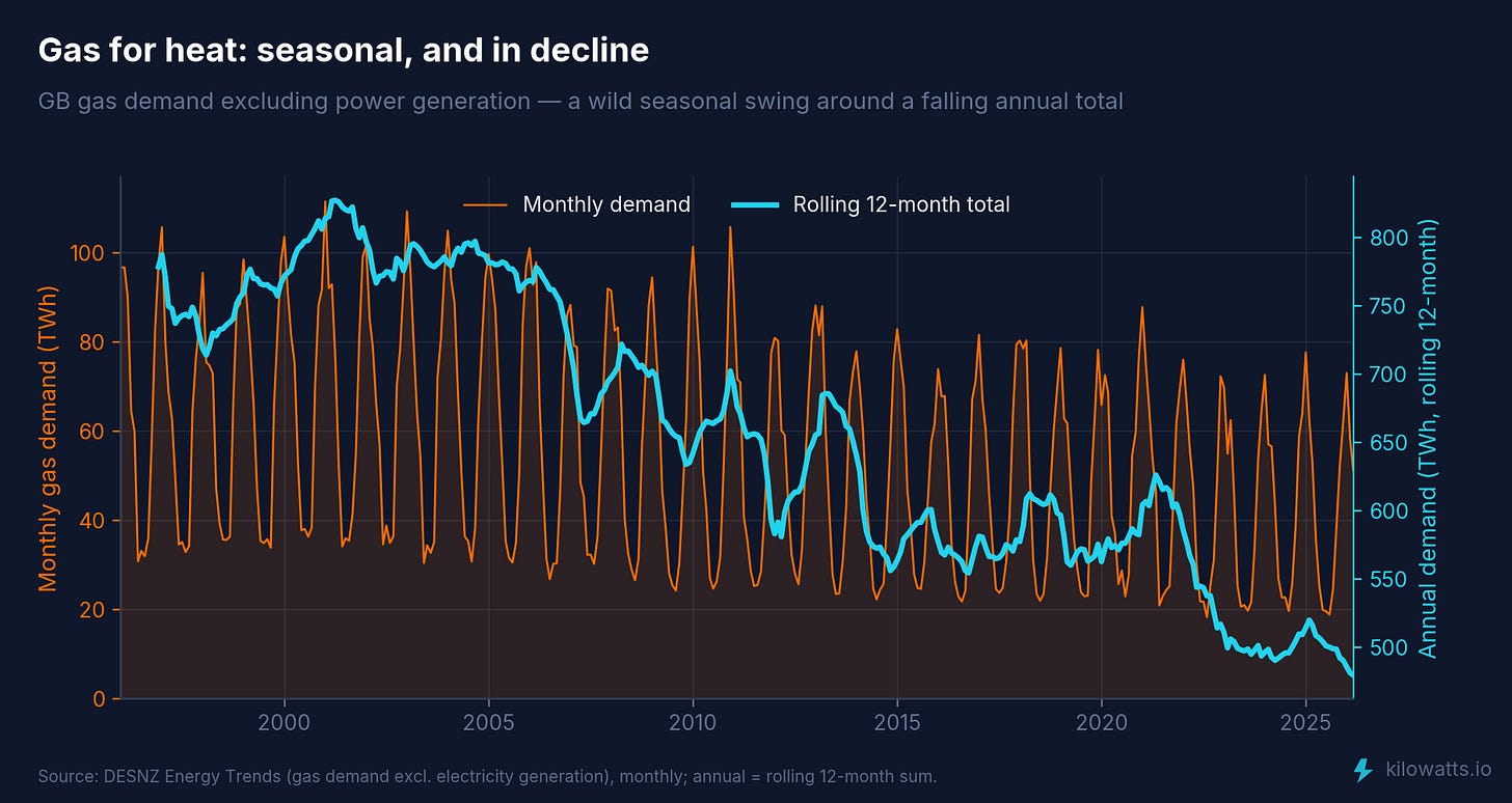 GB monthly gas demand seasonality