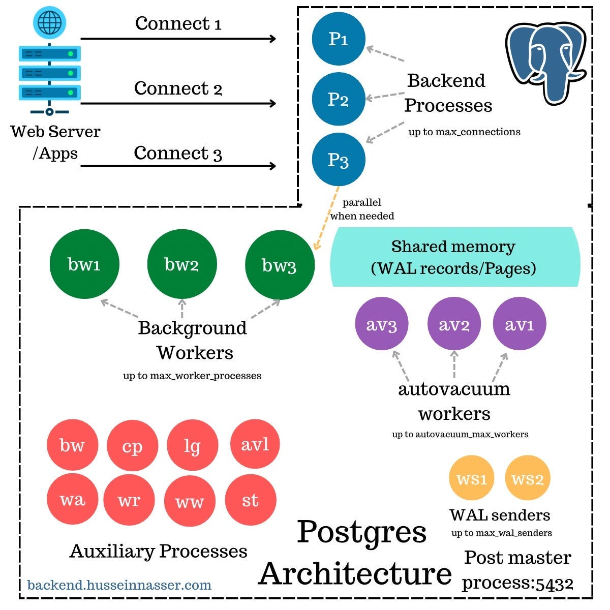 Postgres Process Architecture by Hussein Nasser