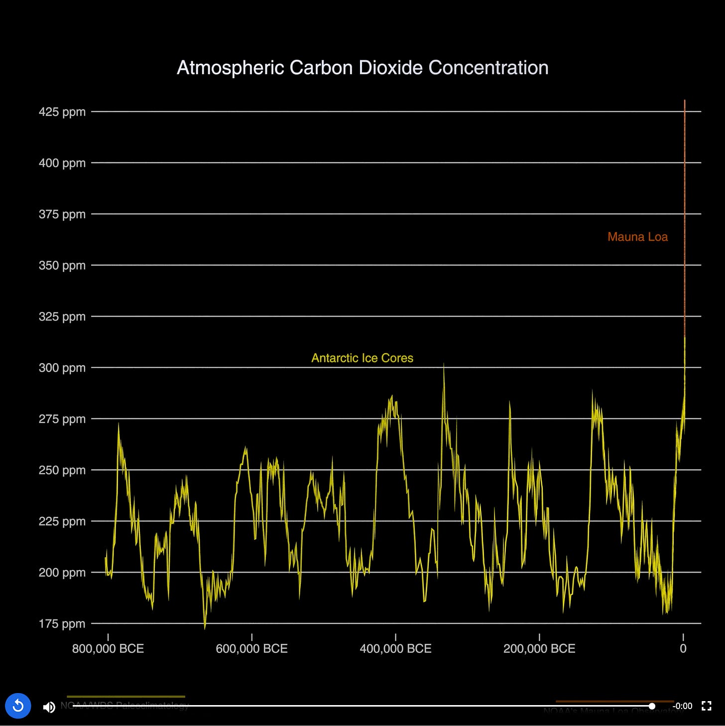 Line graph of inexorably rising CO2 going back to 800,000 BCE based on ice cores.