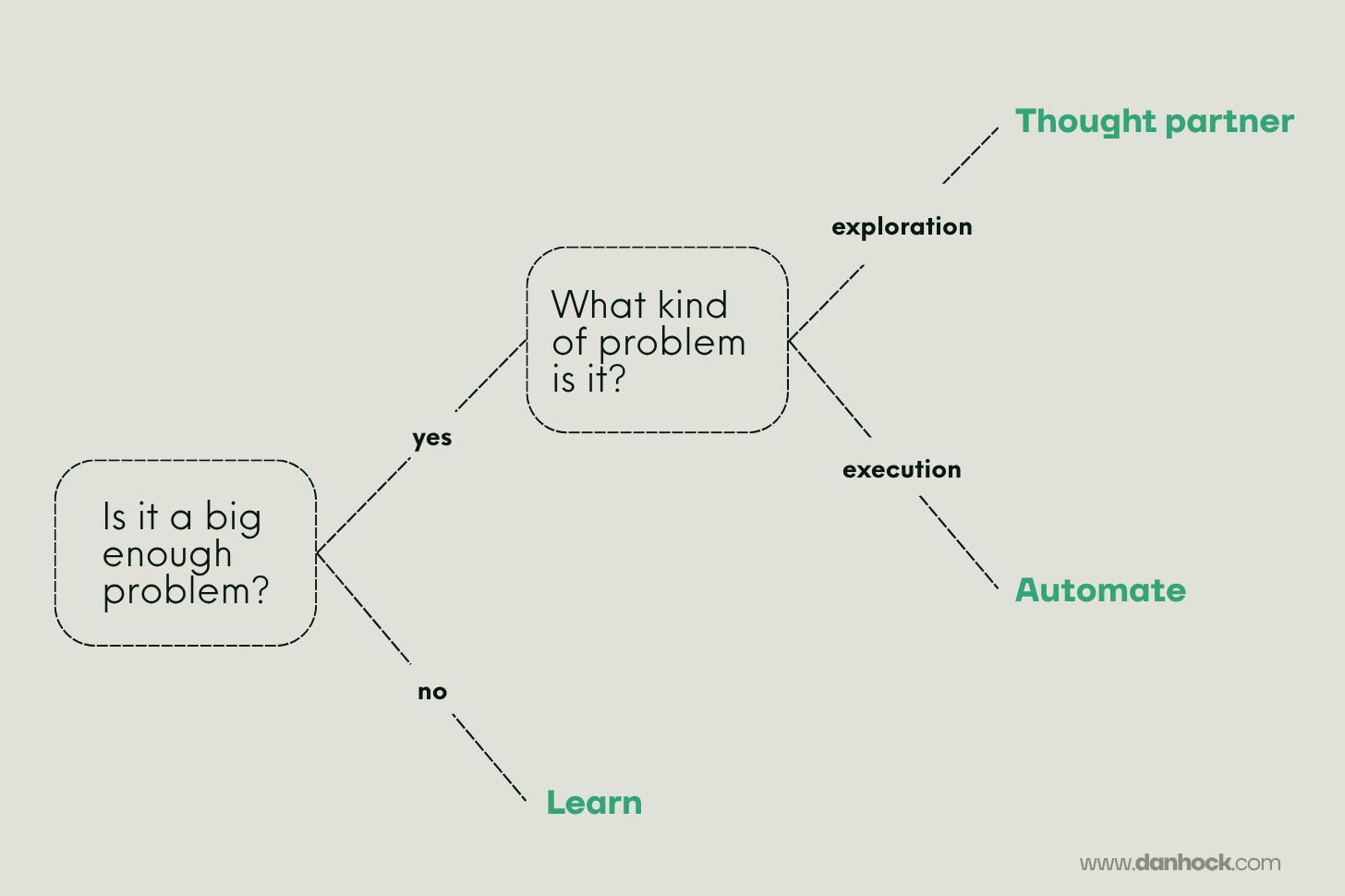 How to Use AI Without Losing Your Mind - by Dan Hockenmaier