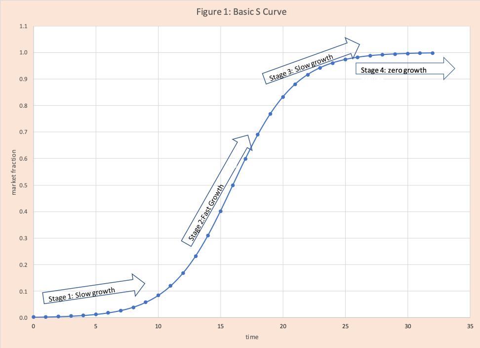 Some Basics on the Value of S Curves and Market Adoption of a New Product -  Supply Chain Link Blog - Arkieva