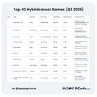 Hybrid casual games report card: Puzzle takes >60% rev in Q3