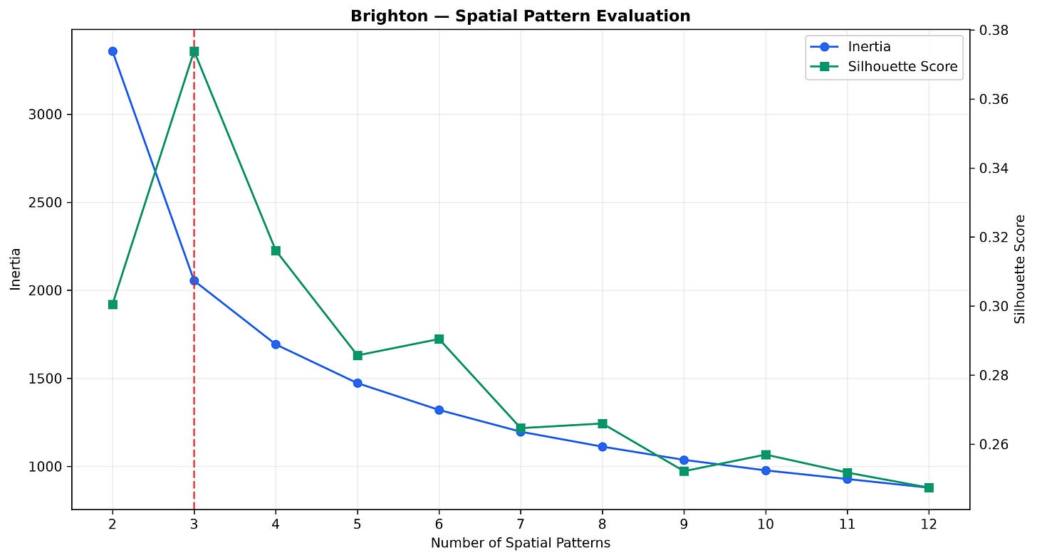 Dual-axis line chart showing Inertia and Silhouette Score for Brighton’s critical passing events across KMeans configurations from two to twelve clusters. The Silhouette Score reaches its highest value at three clusters, highlighted by a dashed vertical line, while Inertia decreases as more clusters are introduced.