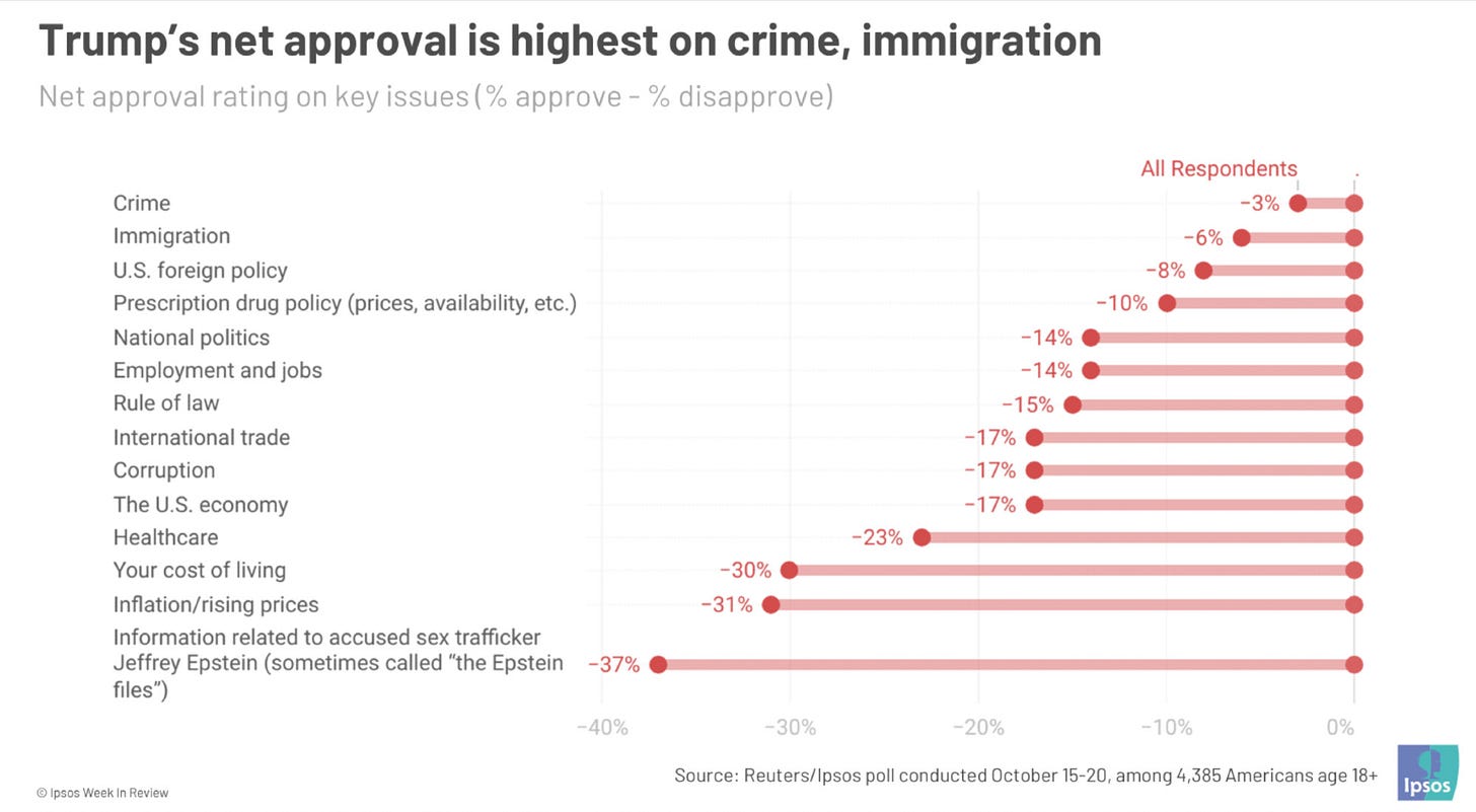 Chart showing Trump is under water on all issues Reuters/Ipsos polled on