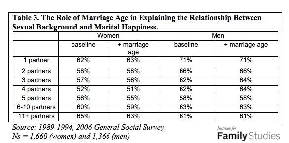Does Sexual History Affect Marital Happiness? | Institute for Family ...