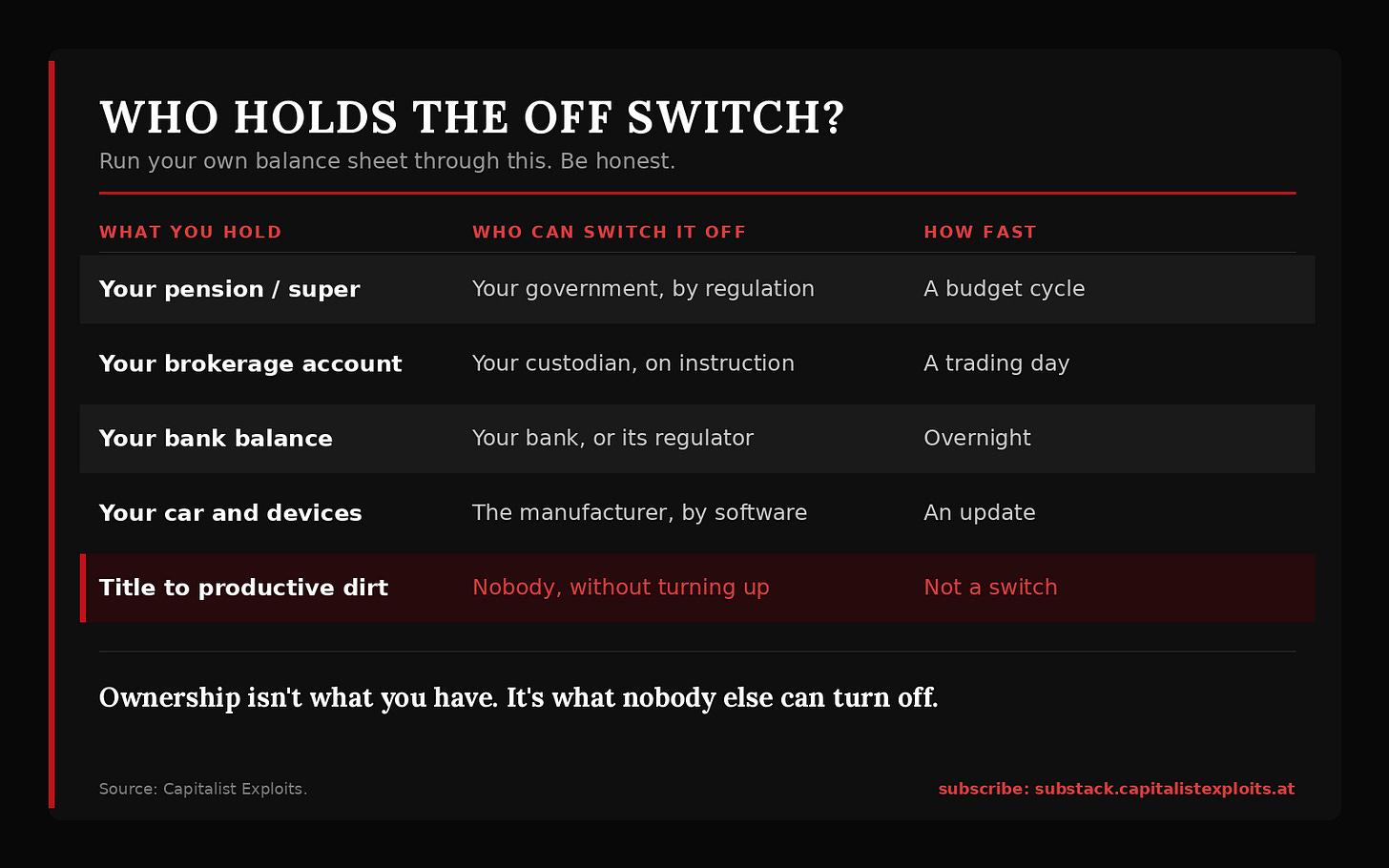 Financial chart comparing asset ownership control and vulnerability titled Who Holds The Off Switch Financial chart comparing asset ownership control and vulnerability titled Who Holds The Off Switch
