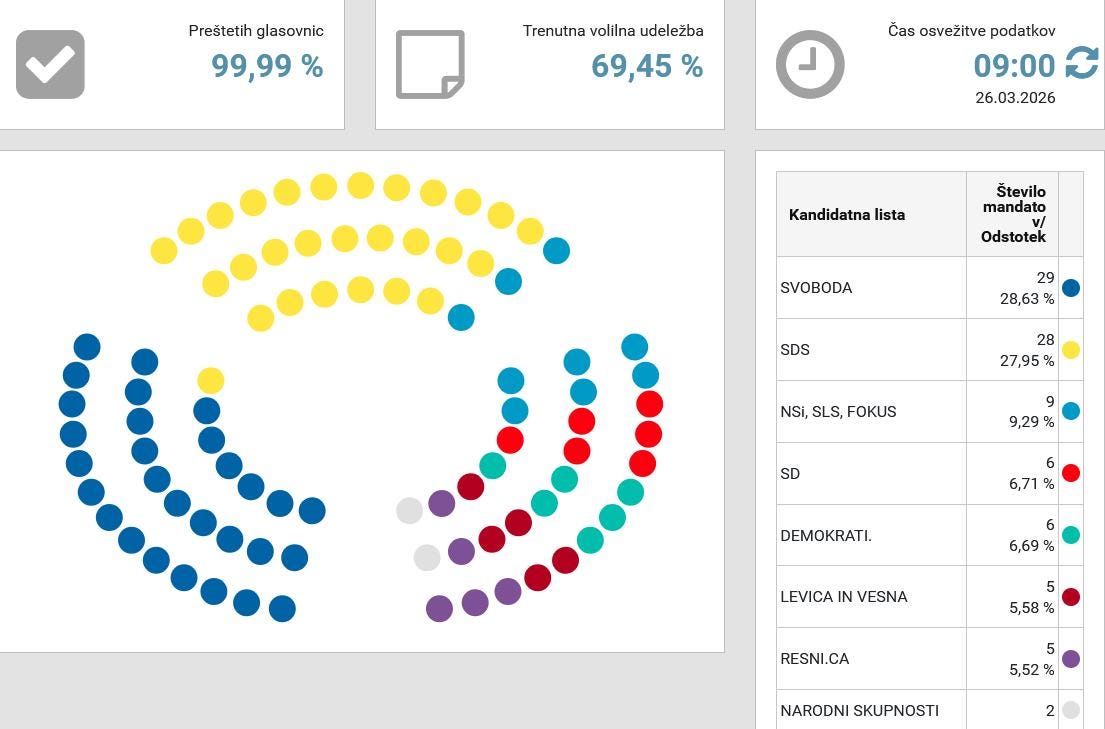 May be a graphic of text that says "Preštetih glasovnic 99,99 % Trenutnavolilnaudelezba Trenutna volilna udeležba 69,45% % لـ Čas Časosvežitvepodatkov osvežitve podatkov 09:00 26.03.2026 Kandidatna lista Število mandato Odstotek SVOBODA 29 28,63 % SDS 28 27,95% % NSi, SLS, FOKUS 9 9,29 % SD 6 6,71 DEMOKRATI. 6 6,69 % LEVICA IN VESNA 5 5,58 % RESNI.CA CA 5 5,52 NARODNI SKUPNOSTI 2" May be a graphic of text that says "Preštetih glasovnic 99,99 % Trenutnavolilnaudelezba Trenutna volilna udeležba 69,45% % لـ Čas Časosvežitvepodatkov osvežitve podatkov 09:00 26.03.2026 Kandidatna lista Število mandato Odstotek SVOBODA 29 28,63 % SDS 28 27,95% % NSi, SLS, FOKUS 9 9,29 % SD 6 6,71 DEMOKRATI. 6 6,69 % LEVICA IN VESNA 5 5,58 % RESNI.CA CA 5 5,52 NARODNI SKUPNOSTI 2"