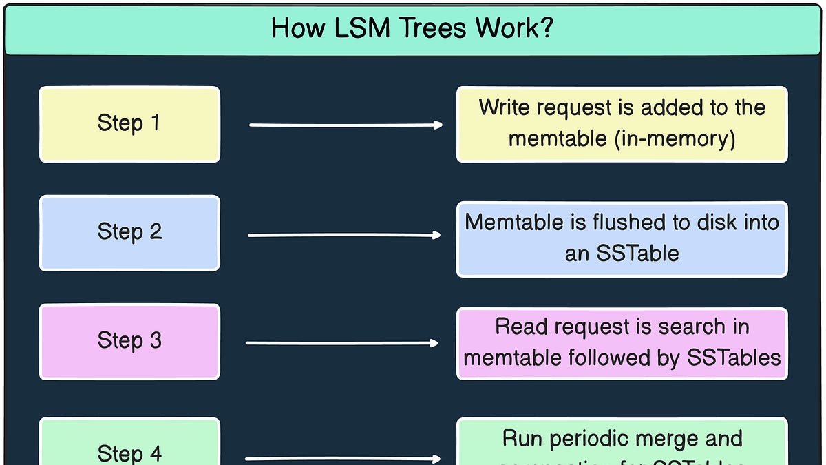 LSM Trees Explained - by Saurabh Dashora