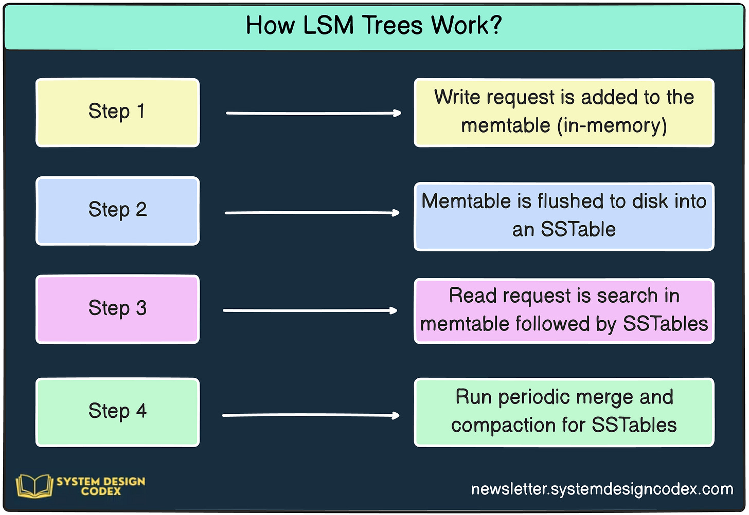 LSM Trees Explained - by Saurabh Dashora