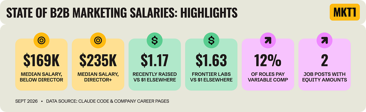 Six stat cards titled "State of B2B Marketing Salaries: Highlights." They show a $169K median salary for jobs below Director, a $235K median salary for Director and above, $1.17 at recently raised startups and $1.63 at frontier labs for every $1 elsewhere, 12% of roles paying variable comp, and 2 job posts with equity amounts. Six stat cards titled "State of B2B Marketing Salaries: Highlights." They show a $169K median salary for jobs below Director, a $235K median salary for Director and above, $1.17 at recently raised startups and $1.63 at frontier labs for every $1 elsewhere, 12% of roles paying variable comp, and 2 job posts with equity amounts.