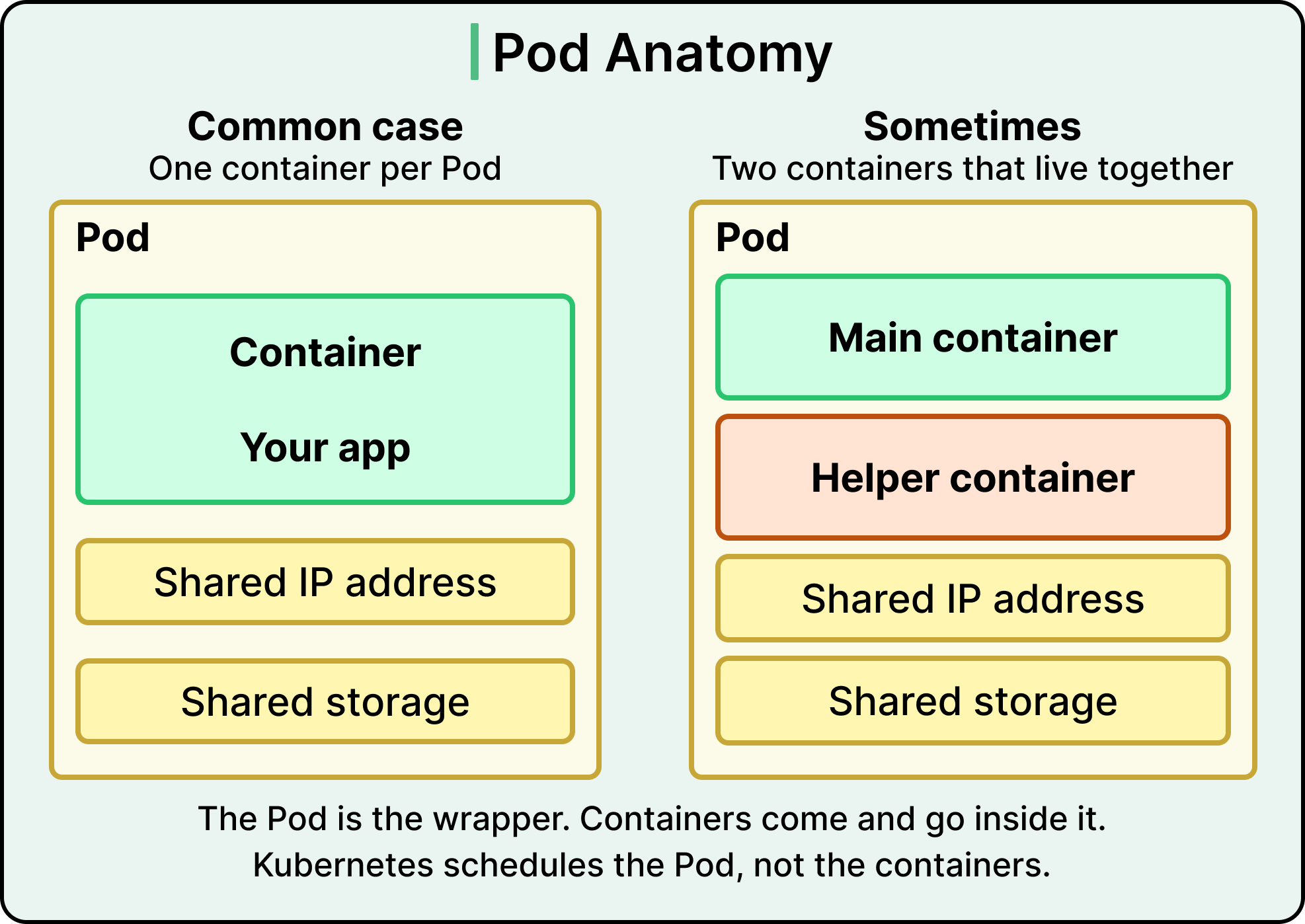 Pod Sample A Beginner’s Guide to Kubernetes - ByteByteGo Newsletter