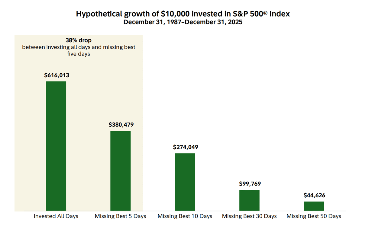 Missing the 5 best days in the market reduced portfolio value by 37%.