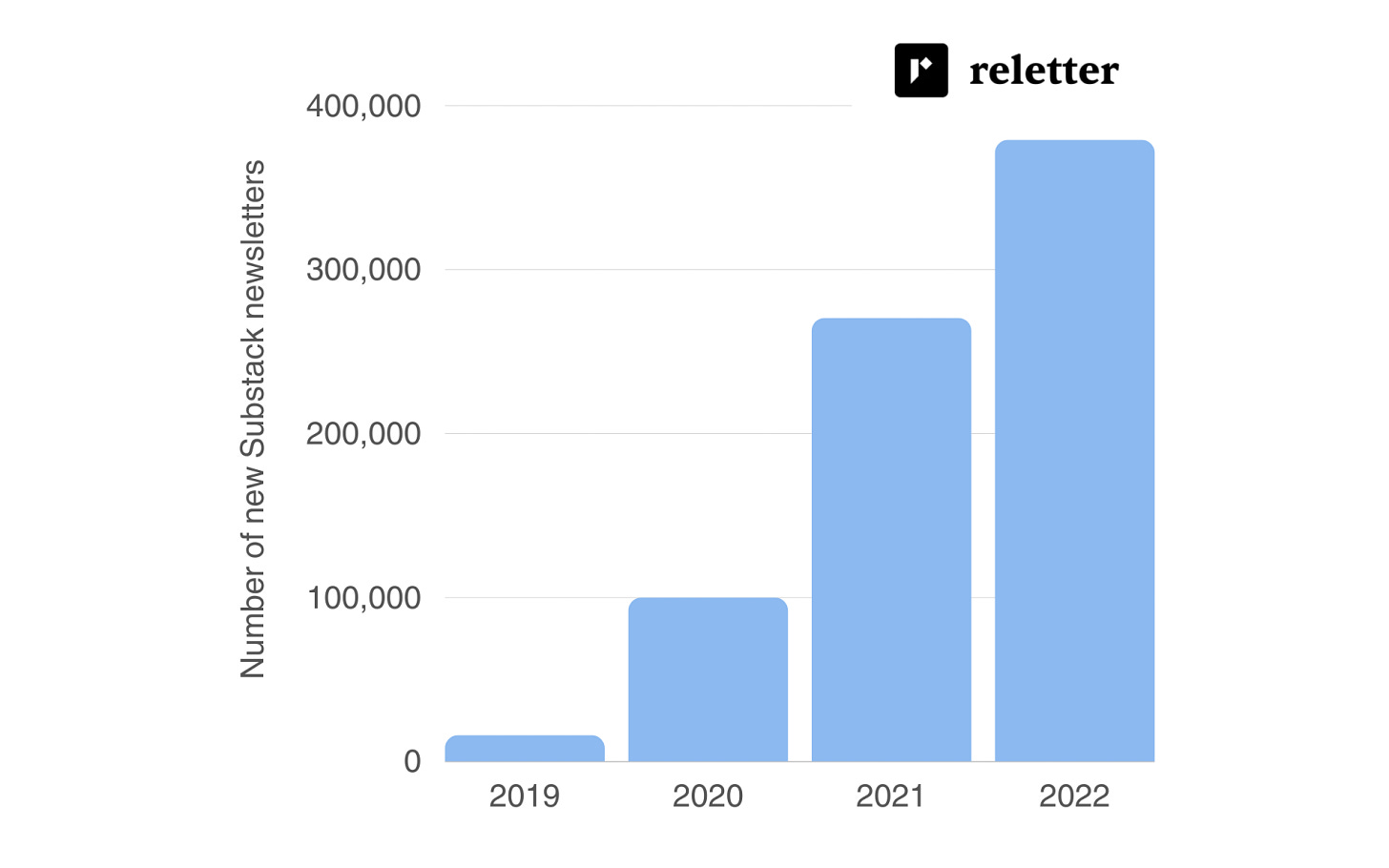 Crescimento do Substack desde 2019.