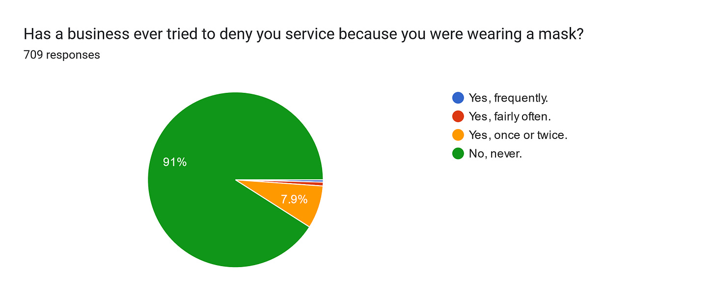 Forms response chart. Question title: Has a business ever tried to deny you service because you were wearing a mask?
. Number of responses: 709 responses.