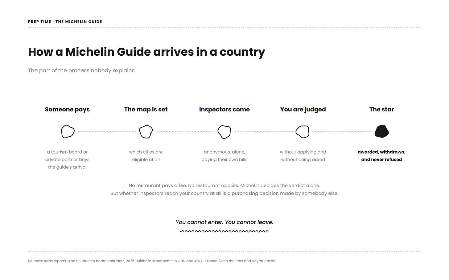 Diagram showing how a Michelin Guide arrives in a country in five steps: a tourism board or private partner pays, the map of eligible cities is set, anonymous inspectors arrive, restaurants are judged without applying, and the star is awarded. Diagram showing how a Michelin Guide arrives in a country in five steps: a tourism board or private partner pays, the map of eligible cities is set, anonymous inspectors arrive, restaurants are judged without applying, and the star is awarded.
