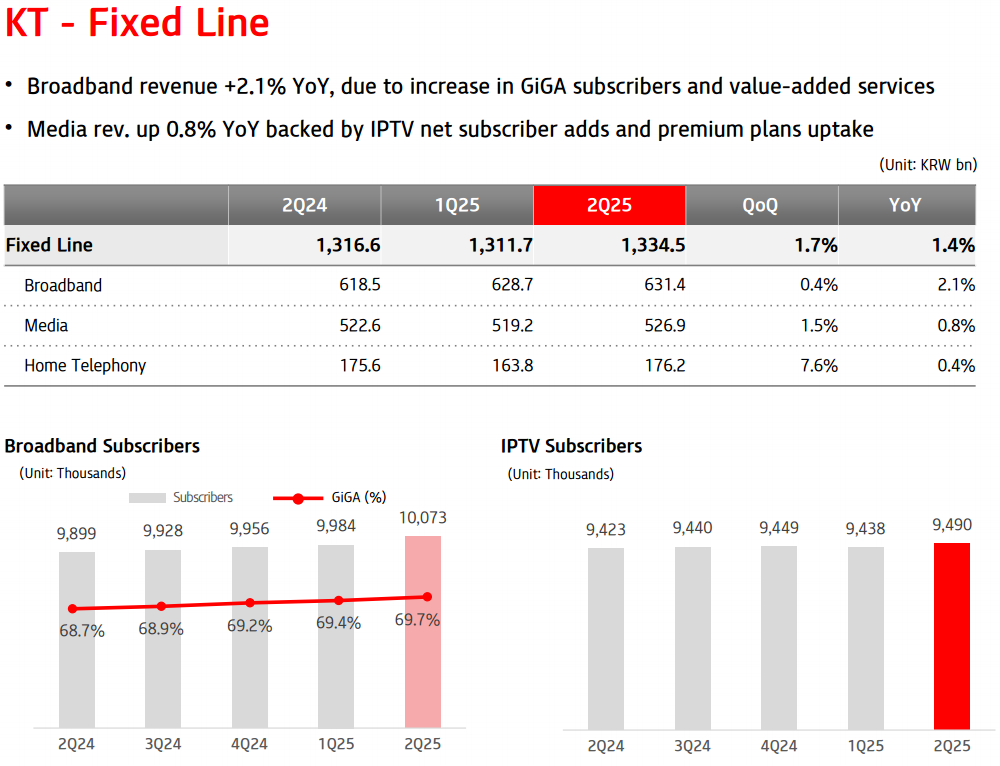 KT Corp fixed-line segment report showing broadband and IPTV subscriber growth for 2024–2025. Highlights 69.7% GiGA penetration and revenue trends. Featured in KT Deep Dive and KT Investment Thesis analyzing South Korea telecom market broadband and media services. KT Corp fixed-line segment report showing broadband and IPTV subscriber growth for 2024–2025. Highlights 69.7% GiGA penetration and revenue trends. Featured in KT Deep Dive and KT Investment Thesis analyzing South Korea telecom market broadband and media services.