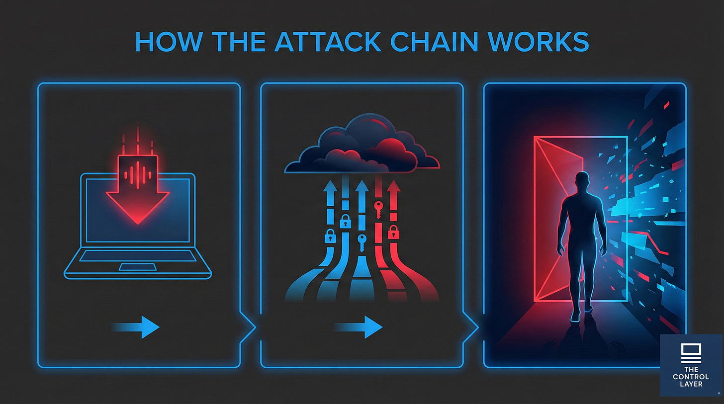 Three-panel visualisation showing malware download, credential exfiltration, and unauthorised system access. Three-panel visualisation showing malware download, credential exfiltration, and unauthorised system access.
